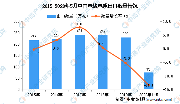 2020年中国电线电缆市场现状及生长趋势展望剖析-快盈VIII