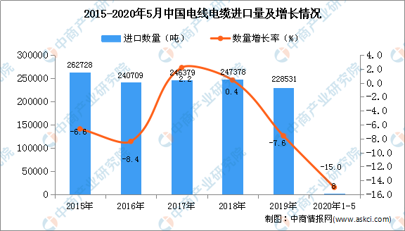 2020年中国电线电缆市场现状及生长趋势展望剖析-快盈VIII