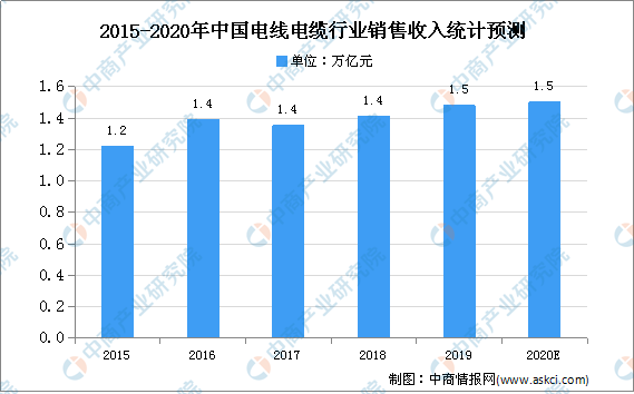 2020年中国电线电缆市场现状及生长趋势展望剖析-快盈VIII