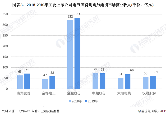 十张图相识2020年电气装备电缆市场规模与竞争名堂-快盈VIII